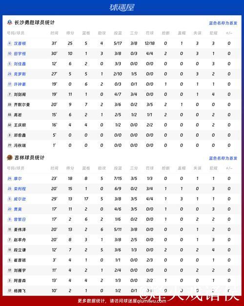 吉林力克长沙勇胜 姜伟泽贡献13分6助 摩尔砍下18分8板5助