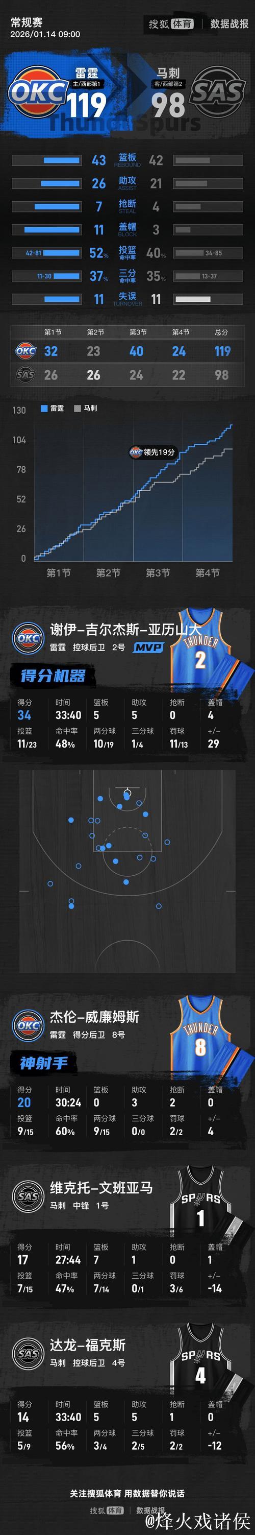 亚历山大34分领衔 文班亚马17+7难救主 雷霆逆袭马刺豪取4连胜