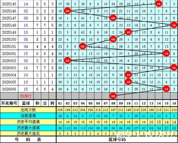 007期小霸王双色球预测:红球大小比例分析 007期小霸王双色球预测:红球大小比例分析